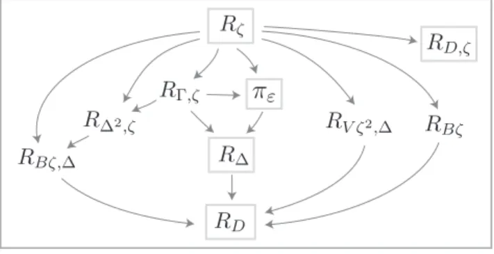 Figure 2: Dependency of autocorrelation functions involved in the approximations of R(t) in (14).