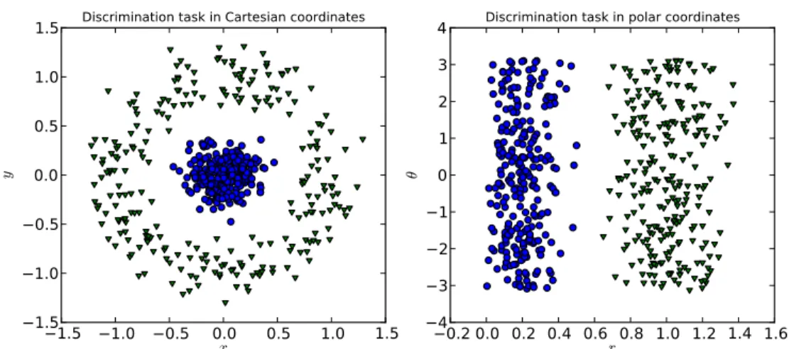 Figure 1.4 – Illustration of how changing representations can simplify a supervised learning problem
