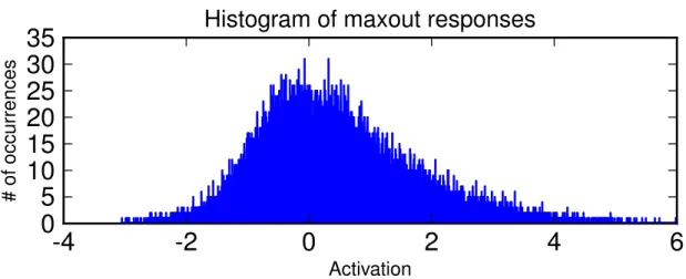 Figure 3.2 – The activations of maxout units are not sparse.