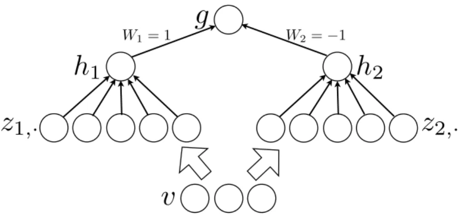 Figure 3.3 – An MLP containing two maxout units can arbitrarily approximate any continuous function