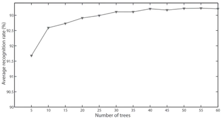 Fig. 12. 4D expression recognition results using a Random Forest classifier when varying the number of trees.