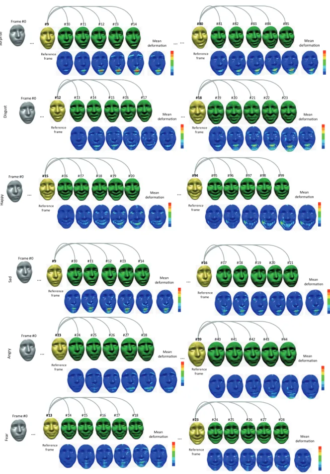 Fig. 6. Computation of dynamic shape deformation on different subsequences taken from the BU-4DFE database