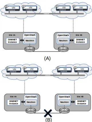 Fig. 10: DIMINET Resiliency test. (A) Initial deployed ser- ser-vice. (B) Inter-site service in presence of networking  partition-ing