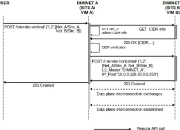 Fig. 7: DIMINET L2 extension service sequence diagram