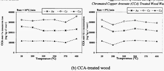 Fig. 4: Concentrations of  C C A metals in solid residues at different  t e m p e r a t u r e s and  t w o heating rates
