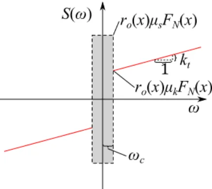 Figure 2: Schematic illustrating the friction source term S(ω, x) (as S can be expressed as a function of ω)