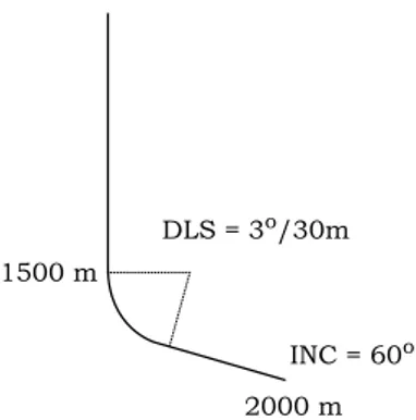 Figure 3: Wellbore survey for the simulation model. The latteral section is built with a 3 ◦ /30 meter Dog-Leg Severity (DLS), which kicks off at 1500 meters Measured Depth.