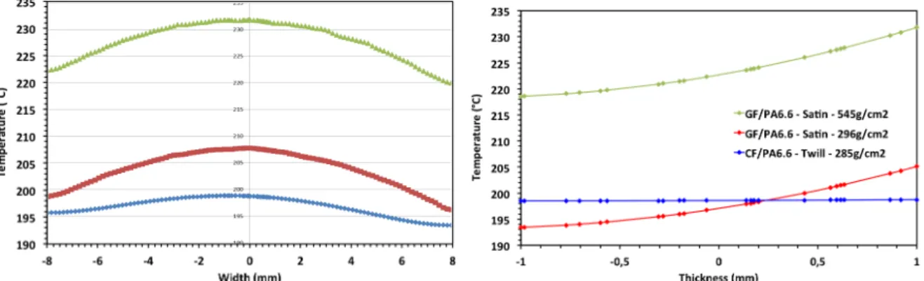 Figure 6 – Simulated surface and through-the-thickness temperature profiles for the three     different PA6.6 composites after 120min of IR heating 