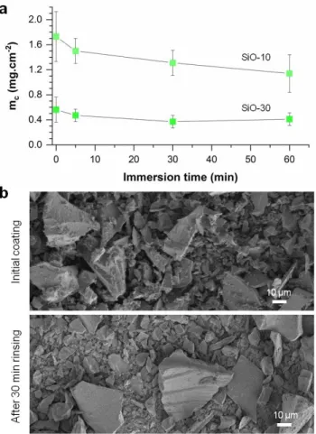 Figure 3: Coating stability in excess water. (a) Evolution of coating mass as a function of immersion time  in water for SiO-10 and SiO-30 particles; (b) SEM observations of SiO-10 coatings before and after 30 min  immersion in water
