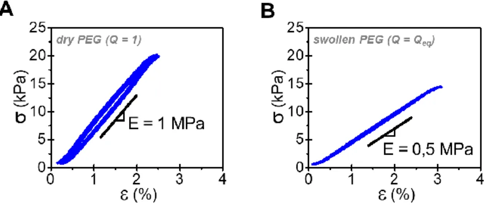 Fig. S1: Tensile stress-strain curves of PEG films under one loading-unloading cycle in dry state (A) and  swollen to equilibrium in water (B) starring the Young’s modulus for both systems