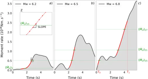 Figure 1. Examples of extraction of the development phase (in red) for representative STF shapes
