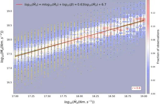 Figure 3. Moment acceleration M ̈ d as a function of moment rate M . d (log-log scale)