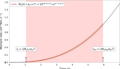 Figure 4. Time evolution of the development phase extracted from the observed power law between M ̈ d and M 