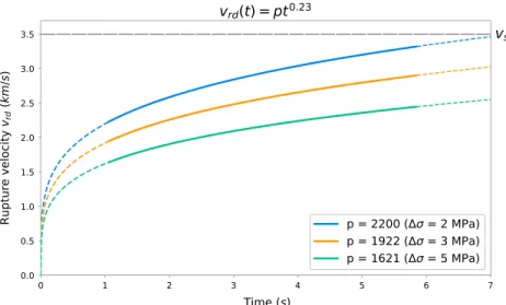 Figure 5. Rupture velocity acceleration during the development phase, as constrained by a crack model with constant stress drop