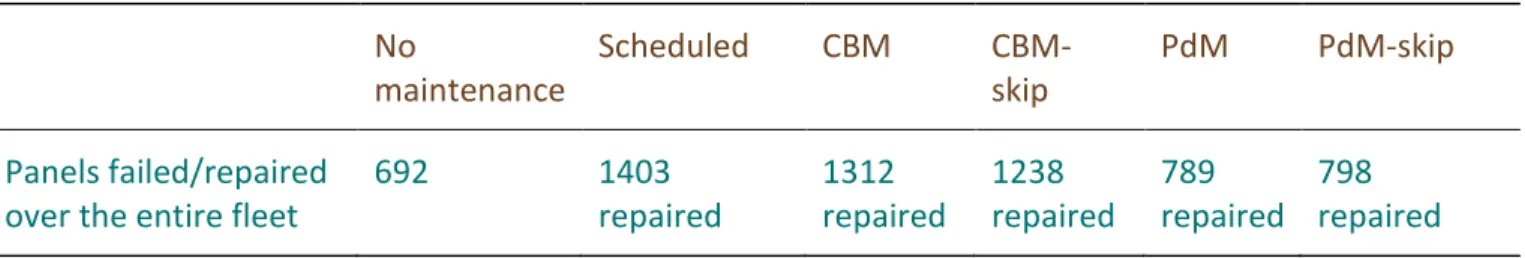 Table 3. Comparison of different processes  No  maintenance  Scheduled  CBM  CBM-skip  PdM  PdM-skip  Panels failed/repaired  over the entire fleet 