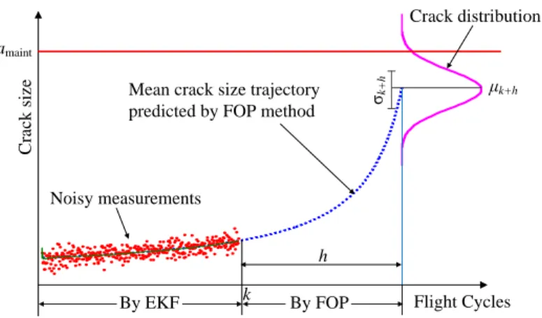 Figure 2. Schematic diagram of EKF-FOP method 