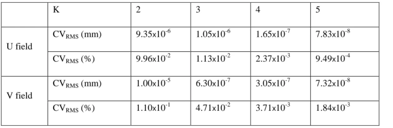Table 8. Cross validation CV RMS  truncation error criterion. 