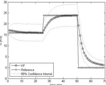 FIG. 4: Estimated transient variation of the heat source.