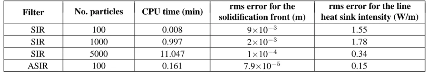 TABLE 3: Computational time and rms errors