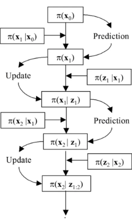 FIG. 1: Prediction and update steps for the Bayesian filter [1].