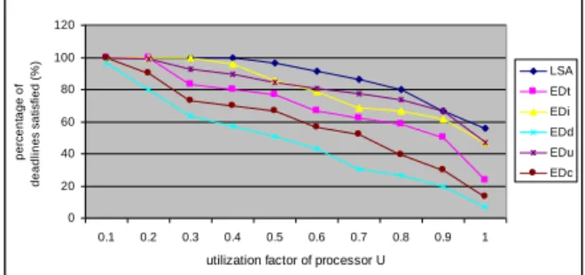 Figure 1: Percentage of satisfied deadlines, making  vary the processing load for a given battery capacity 