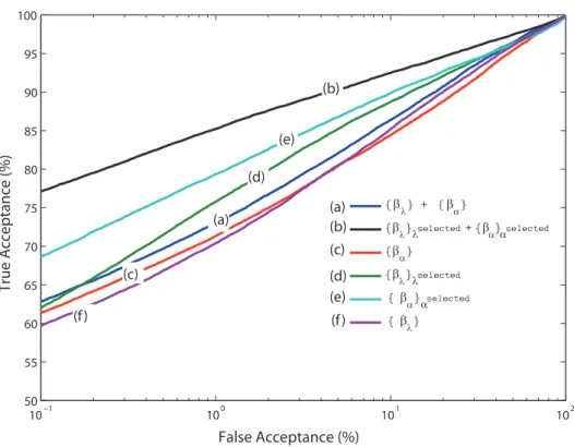 Fig. 11: ROC curves produced from the training set (a) all radial and circular curves (b) selected radial and selected level curves (c) all radial curves (d) selected circular curves (e) selected radial curves (f) all circular curves.