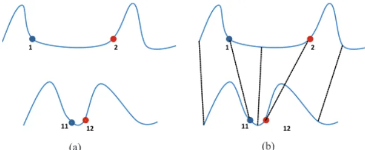 Fig. 6: Illustration of elastic metric. In order to compare the two curves in (a), some combination of stretching and bending are needed