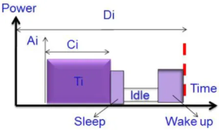 Fig 4 Optimization of consumption with DPM onTerminate onUnblockReadyWaitingUnexistingonActivateonBlock Running onBlock onRunning onUnblock onBlock preempt 