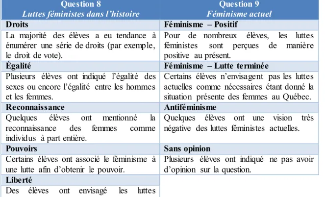 Tableau V – Catégories (thématisation des questions 8 et 9)  Question 8  