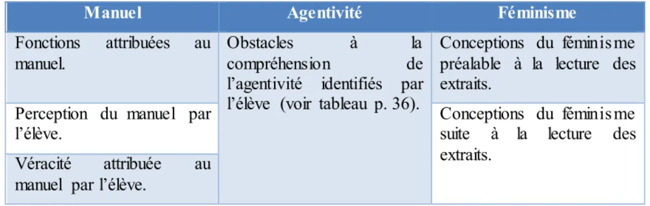 Tableau VI – Catégories (thématisation de l’entrevue) 