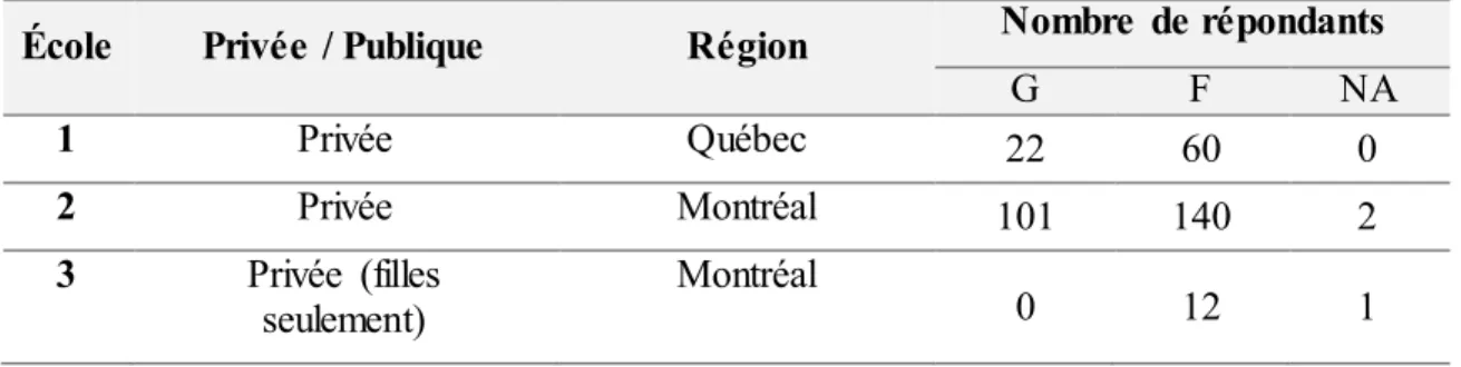 Tableau VII – Données démographiques du sondage 