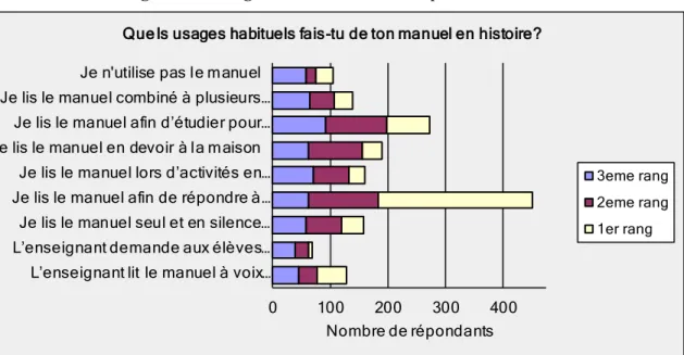 Figure 1 – Usages déclarés du manuel par les élèves 