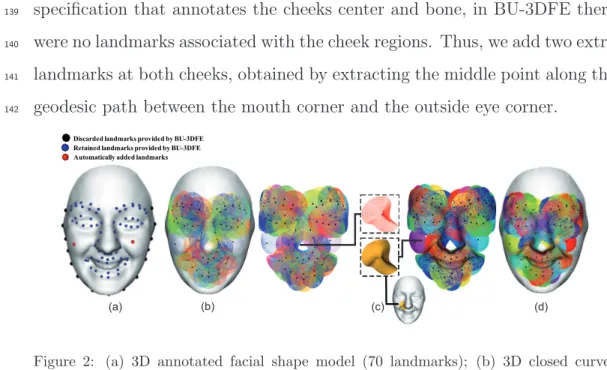 Figure 2: (a) 3D annotated facial shape model (70 landmarks); (b) 3D closed curves extracted around the landmarks; (c) 3D curve-based patches composed of 20 level curves with a size fixed by a radius λ 0 = 20 mm ; (d) Extracted patches on the face.