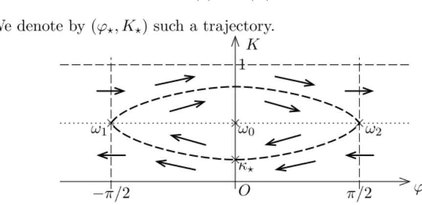 Figure 1 : The phase portrait of system (4.7)