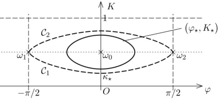 Figure 2 : An example of trajectory (ϕ ⋆ , K ⋆ )