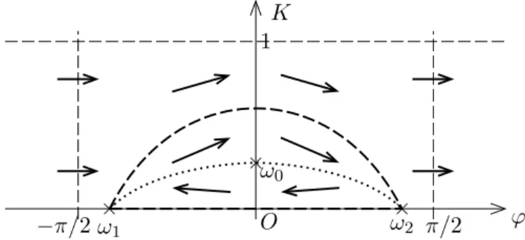 Figure 3 : The phase portrait of system (4.9)