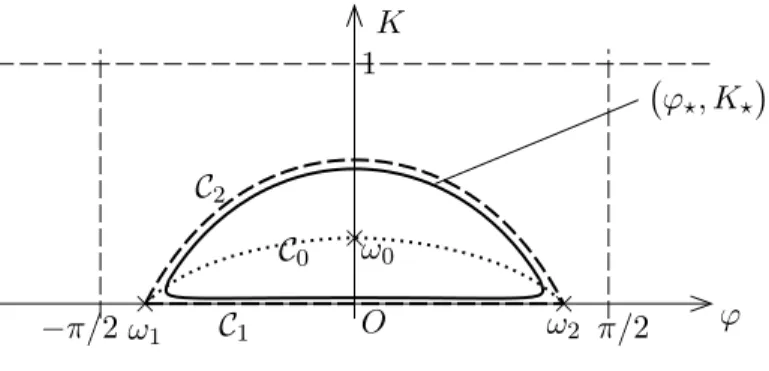 Figure 4 : An example of trajectory (ϕ ⋆ , K ⋆ )