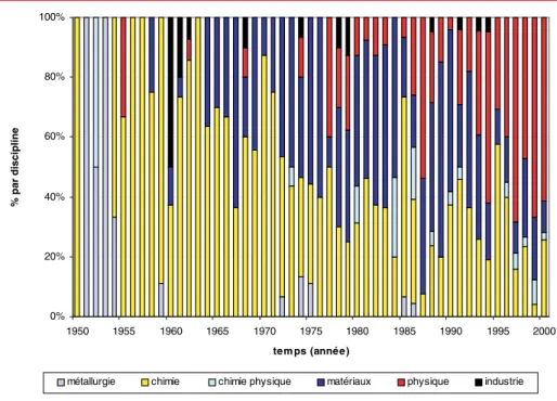 Figure 5 - Évolution des publications du LCAES par disciplines.