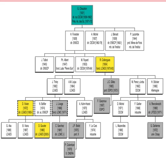 Figure 1 - Ascendances et descendances de l’école Collongues.