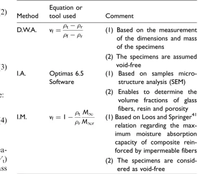 Table 2. Identified values for the fiber volume fractions of the manufactured samples, obtained according to the three methods considered in the present work.