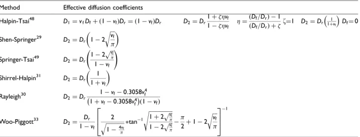 Table 5. The various homogenization relations for the macroscopic transverse coefficient of moisture expansion, considered in the present work.