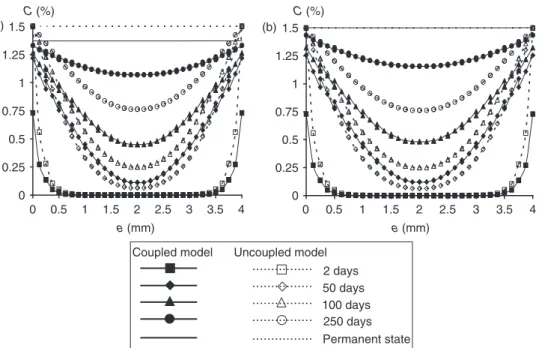 Figure 4. Time- and space-dependent moisture content profiles in the (a) ±55  composite structure, (b) unidirectional composite structure of coupled/un-coupled model.