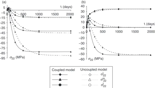 Figure 7. Multi-scale transverse stress states in the central ply of the (a) ±55  laminate, (b) unidirectional composite structure.