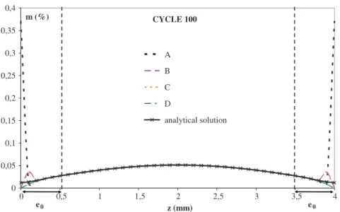 Figure 6 presents water composition proﬁles along the thickness of a 4 mm composite plate after 50, 100, 200 supersonic cycles (end of the cycle, point D) for both ﬁnite diﬀerence and analytical solutions