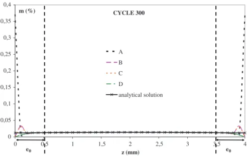 Figure 7 presents the water composition proﬁles along a 4 mm thick plate at diﬀerent stages (points