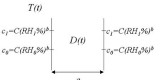 Figure 4 presents schematically a hygrothermal cycle which is related to supersonic ﬂight conditions and to which supersonic aircraft structures are subjected.
