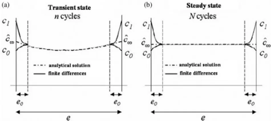 Figure 2. Schematic example of cyclical temperature (a) and relative humidity (b) fluctuations at the external lateral boundaries of the plate.