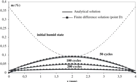 Figure 6. Water composition profile along the thickness of a 4 mm composite plate during supersonic cycling at different numbers of cycles (initial state: wet, m(z): heterogeneous initial humid state).