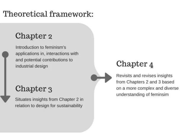 Figure 1.1. Three chapters in the theoretical framework. 