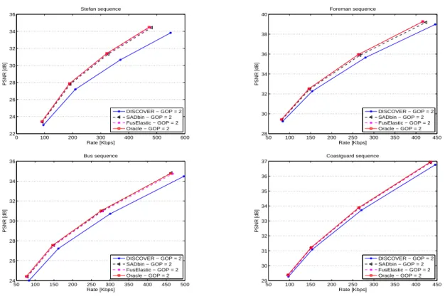Fig. 16. RD performance comparison among DISCOVER, SADlin, FusElastic, and Oracle fusion method for Stefan, Foreman, Bus, and Coastguard sequences, for a GOP size of 2.